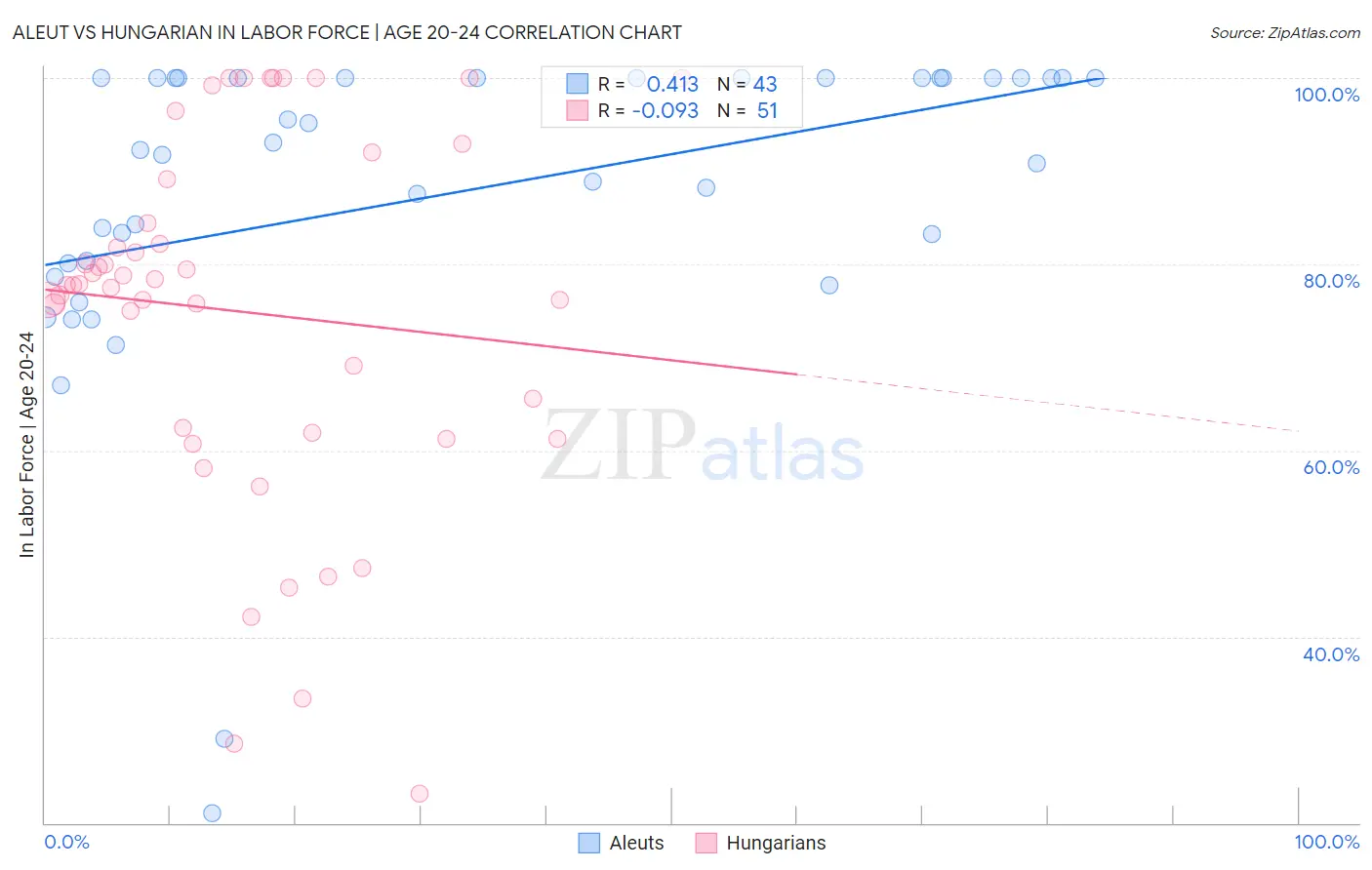Aleut vs Hungarian In Labor Force | Age 20-24