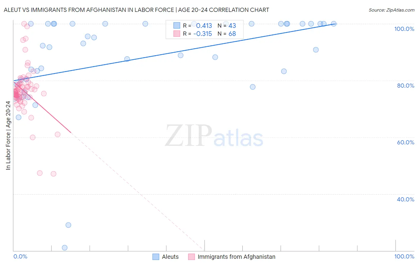 Aleut vs Immigrants from Afghanistan In Labor Force | Age 20-24