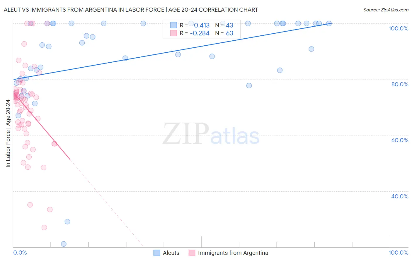Aleut vs Immigrants from Argentina In Labor Force | Age 20-24