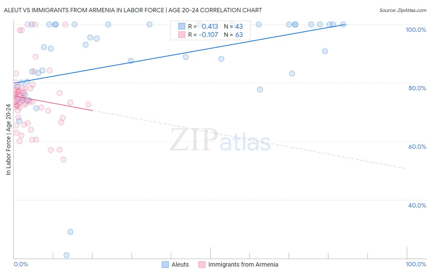 Aleut vs Immigrants from Armenia In Labor Force | Age 20-24