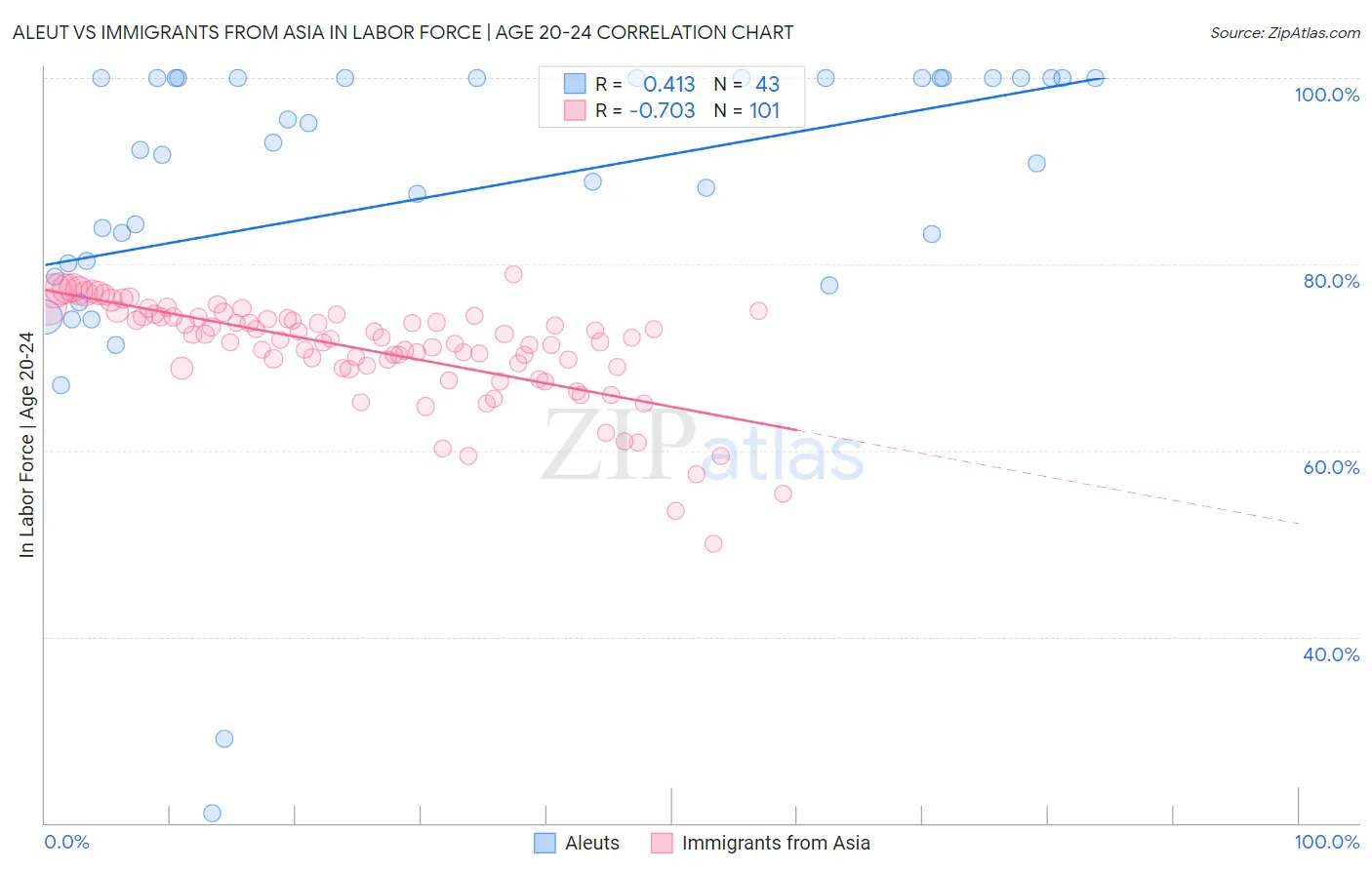 Aleut vs Immigrants from Asia In Labor Force | Age 20-24