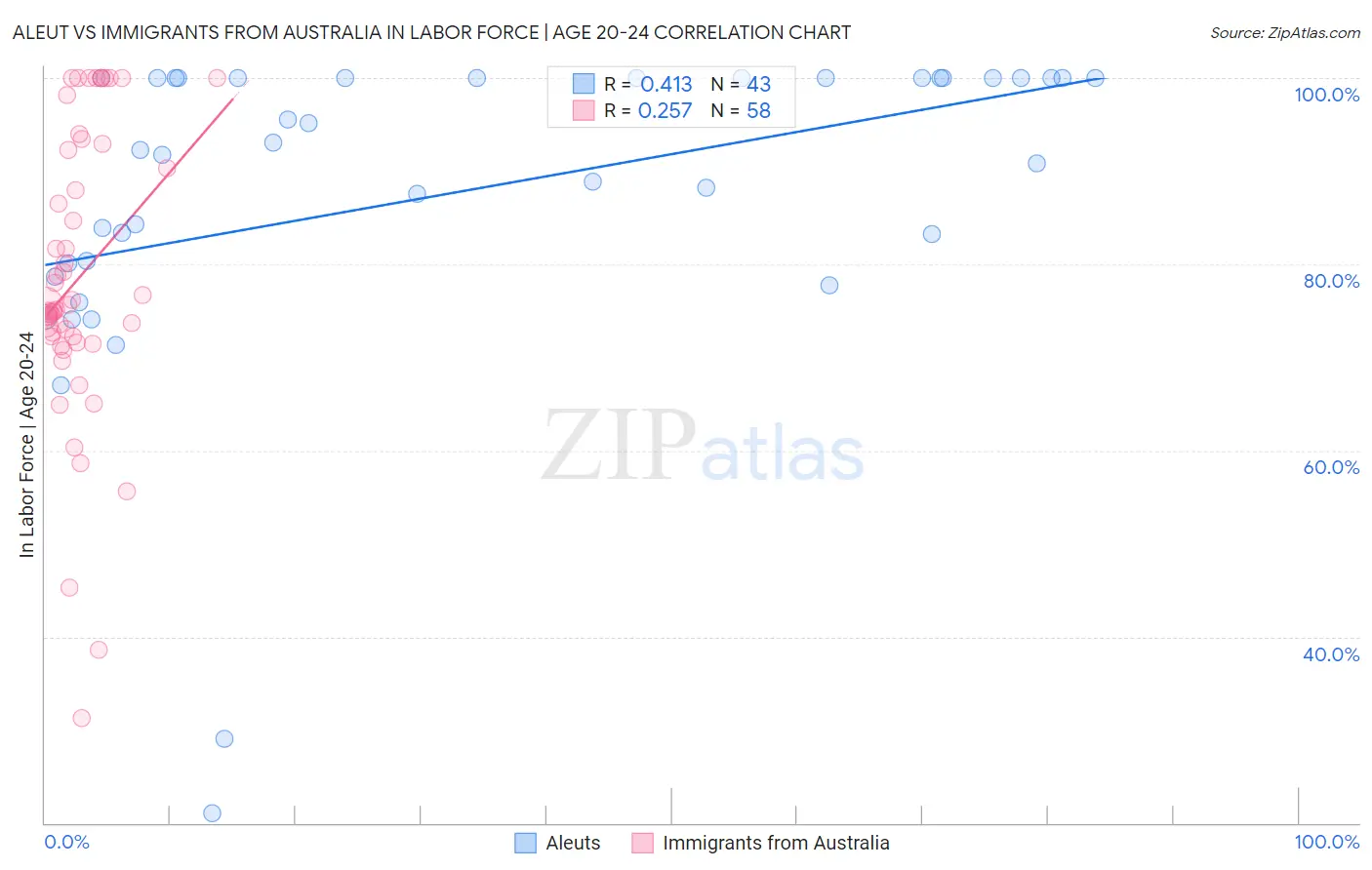 Aleut vs Immigrants from Australia In Labor Force | Age 20-24