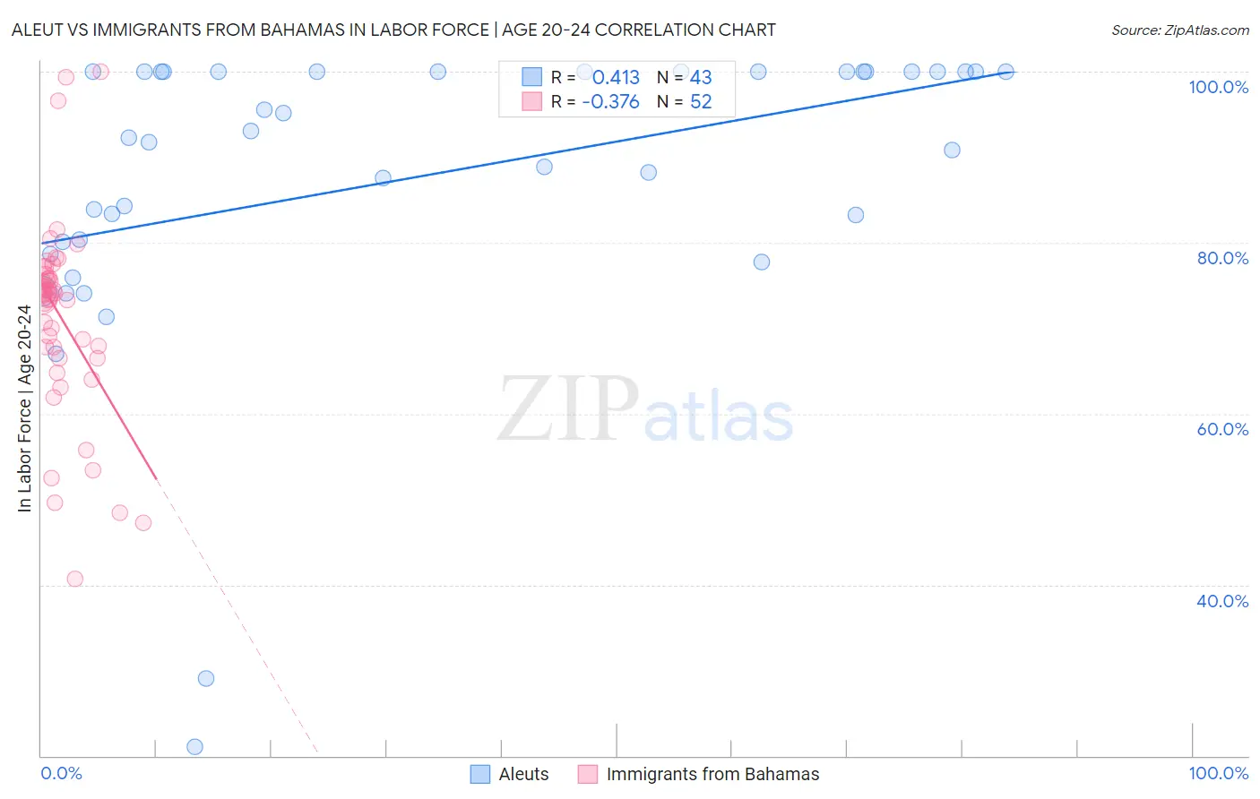 Aleut vs Immigrants from Bahamas In Labor Force | Age 20-24