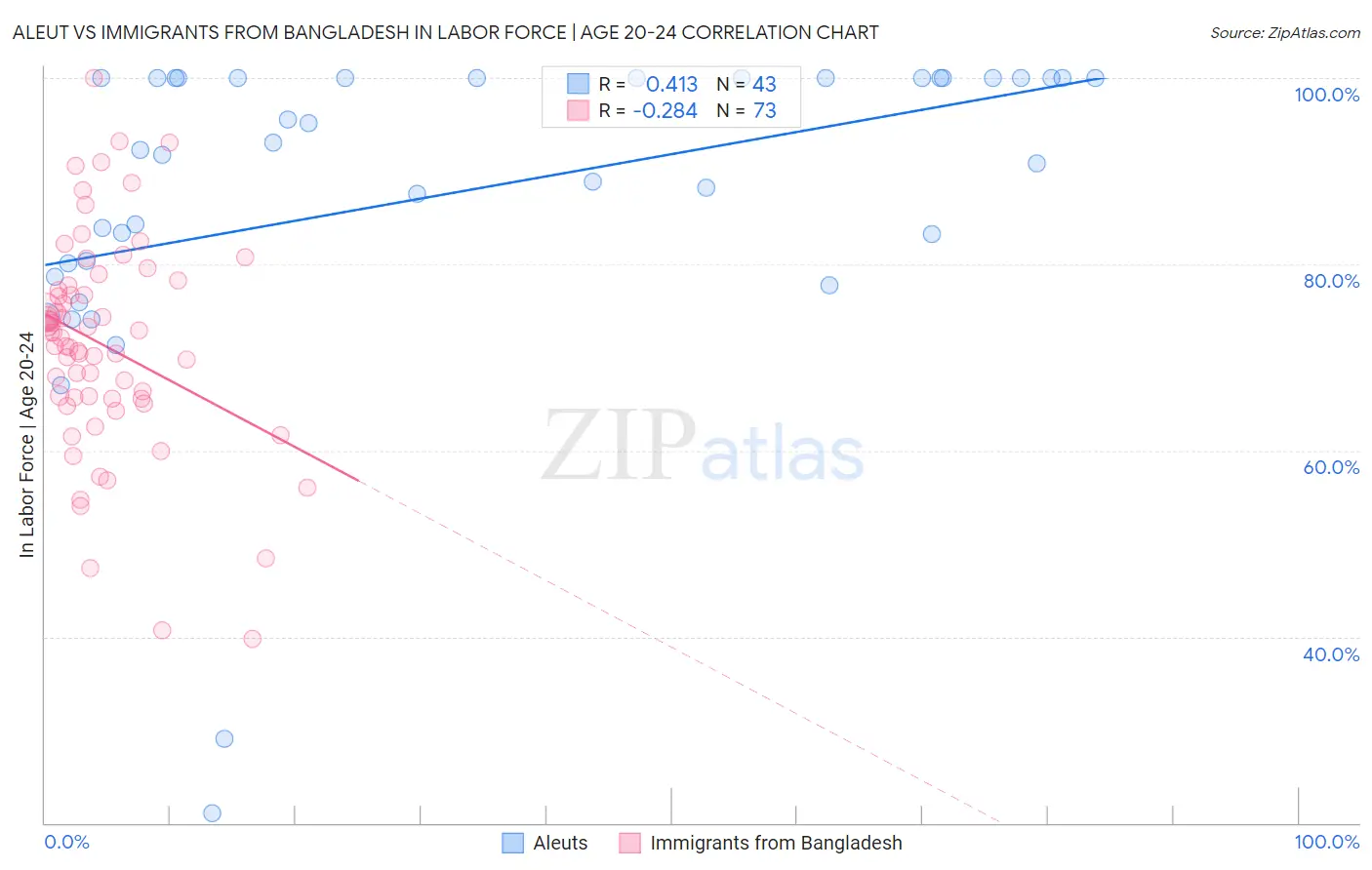 Aleut vs Immigrants from Bangladesh In Labor Force | Age 20-24