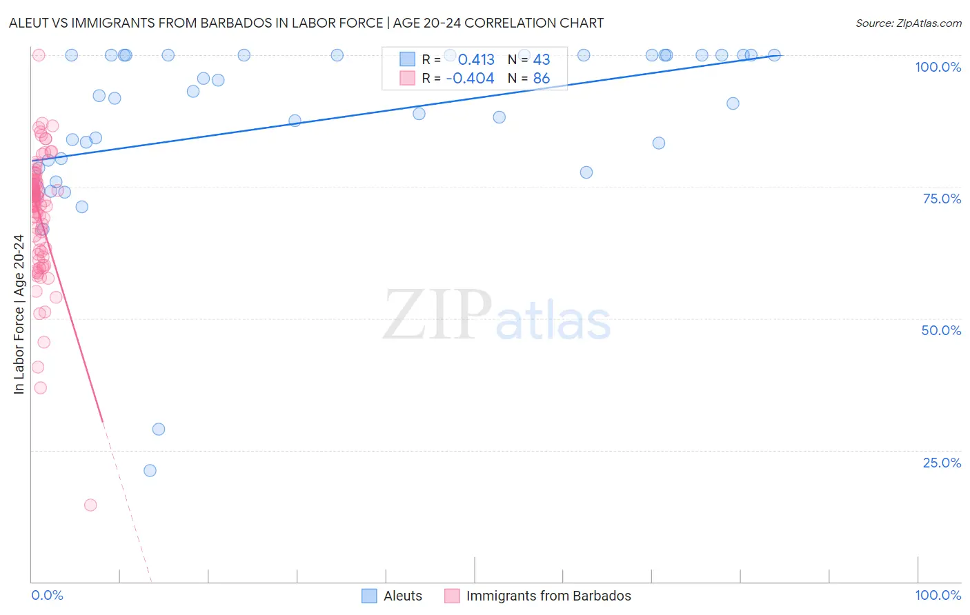 Aleut vs Immigrants from Barbados In Labor Force | Age 20-24