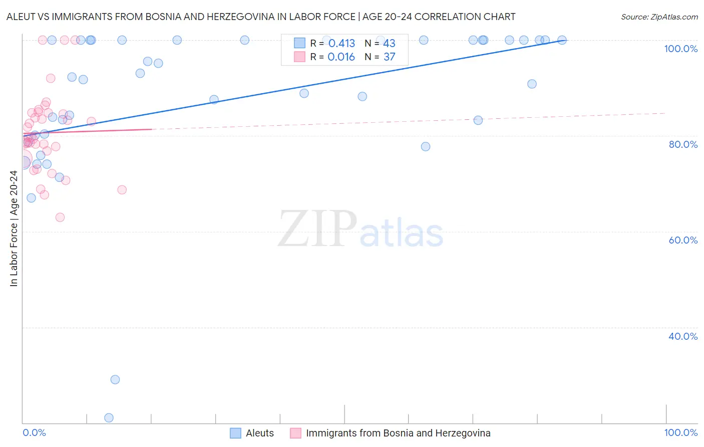 Aleut vs Immigrants from Bosnia and Herzegovina In Labor Force | Age 20-24