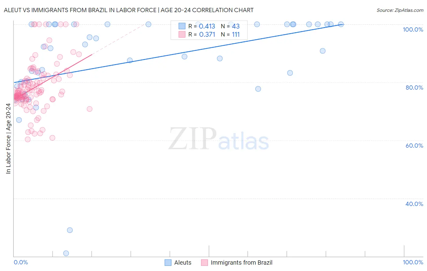 Aleut vs Immigrants from Brazil In Labor Force | Age 20-24