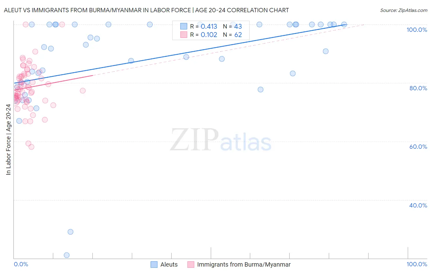 Aleut vs Immigrants from Burma/Myanmar In Labor Force | Age 20-24