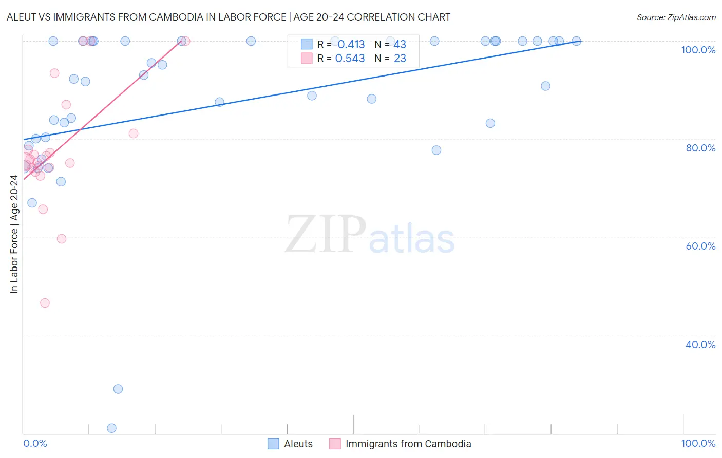 Aleut vs Immigrants from Cambodia In Labor Force | Age 20-24