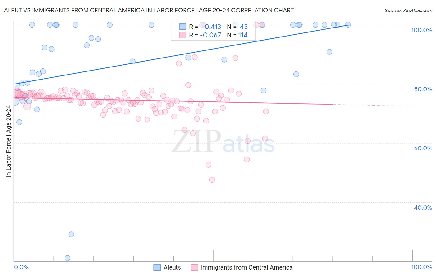 Aleut vs Immigrants from Central America In Labor Force | Age 20-24
