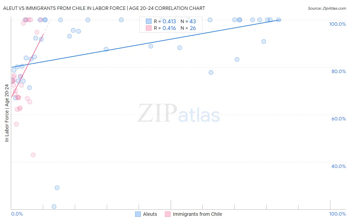 Aleut vs Immigrants from Chile In Labor Force | Age 20-24