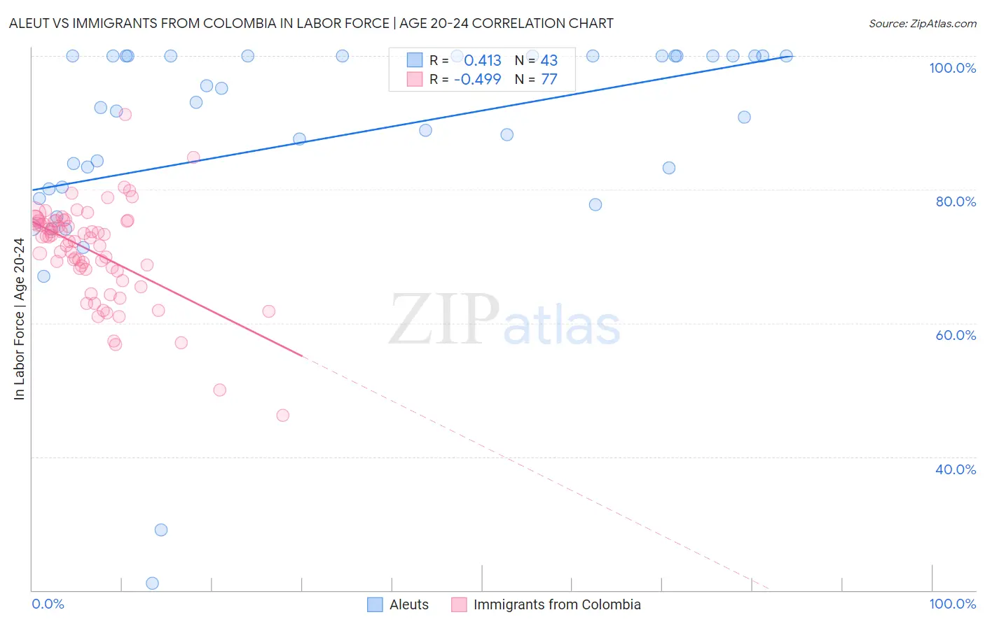 Aleut vs Immigrants from Colombia In Labor Force | Age 20-24