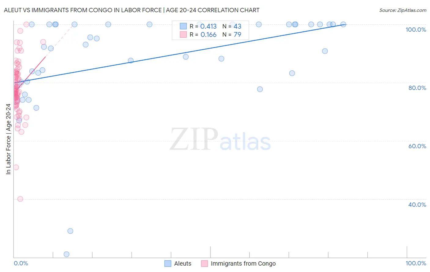 Aleut vs Immigrants from Congo In Labor Force | Age 20-24