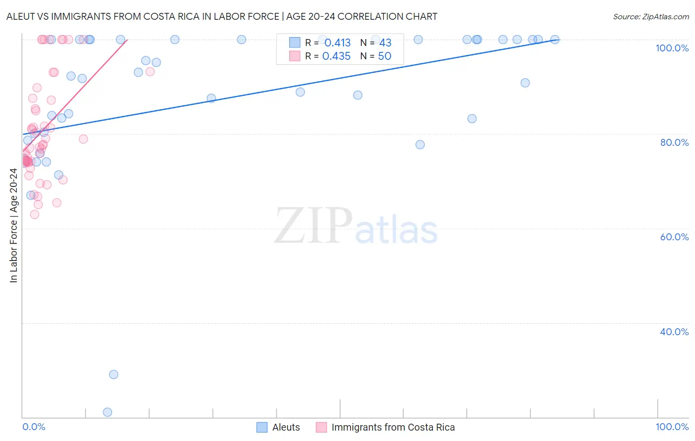 Aleut vs Immigrants from Costa Rica In Labor Force | Age 20-24