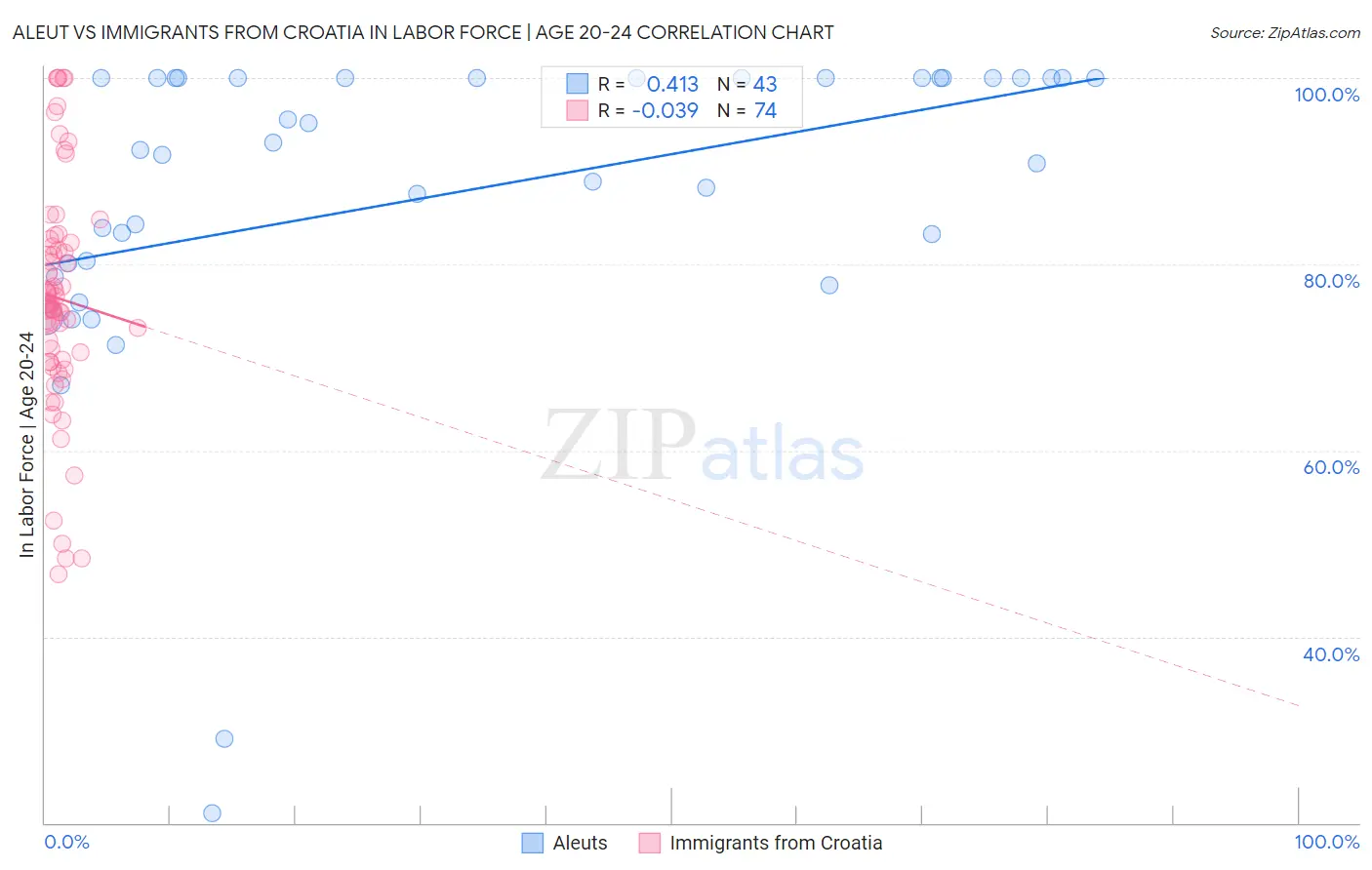 Aleut vs Immigrants from Croatia In Labor Force | Age 20-24