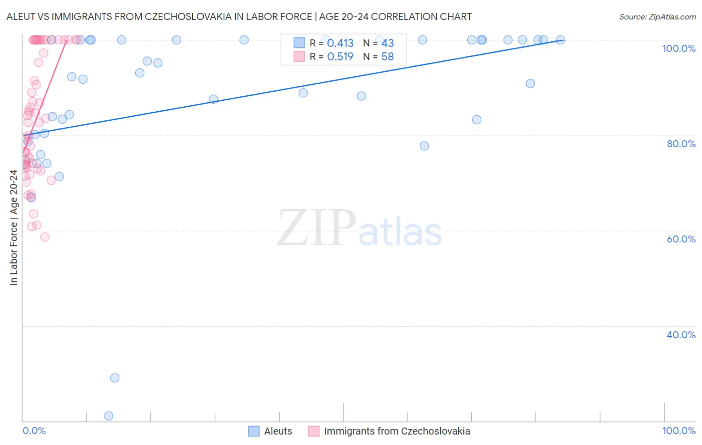 Aleut vs Immigrants from Czechoslovakia In Labor Force | Age 20-24