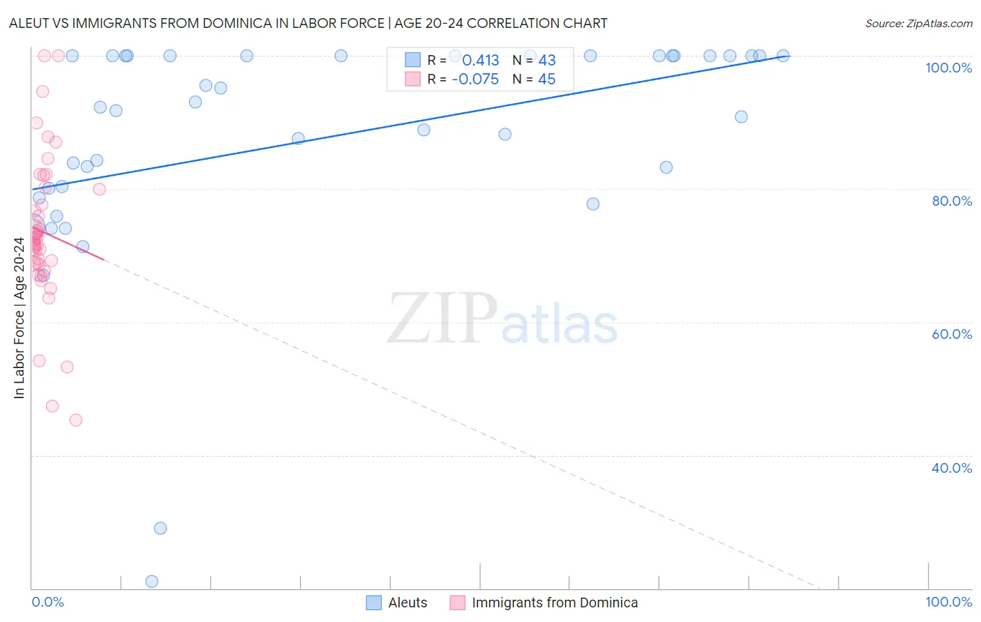 Aleut vs Immigrants from Dominica In Labor Force | Age 20-24