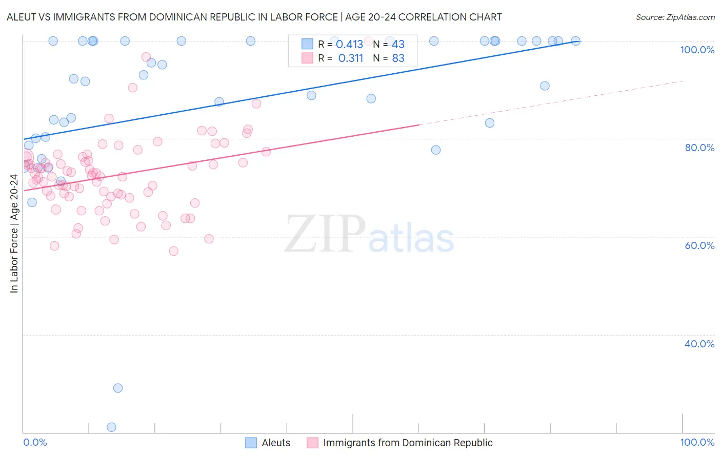 Aleut vs Immigrants from Dominican Republic In Labor Force | Age 20-24