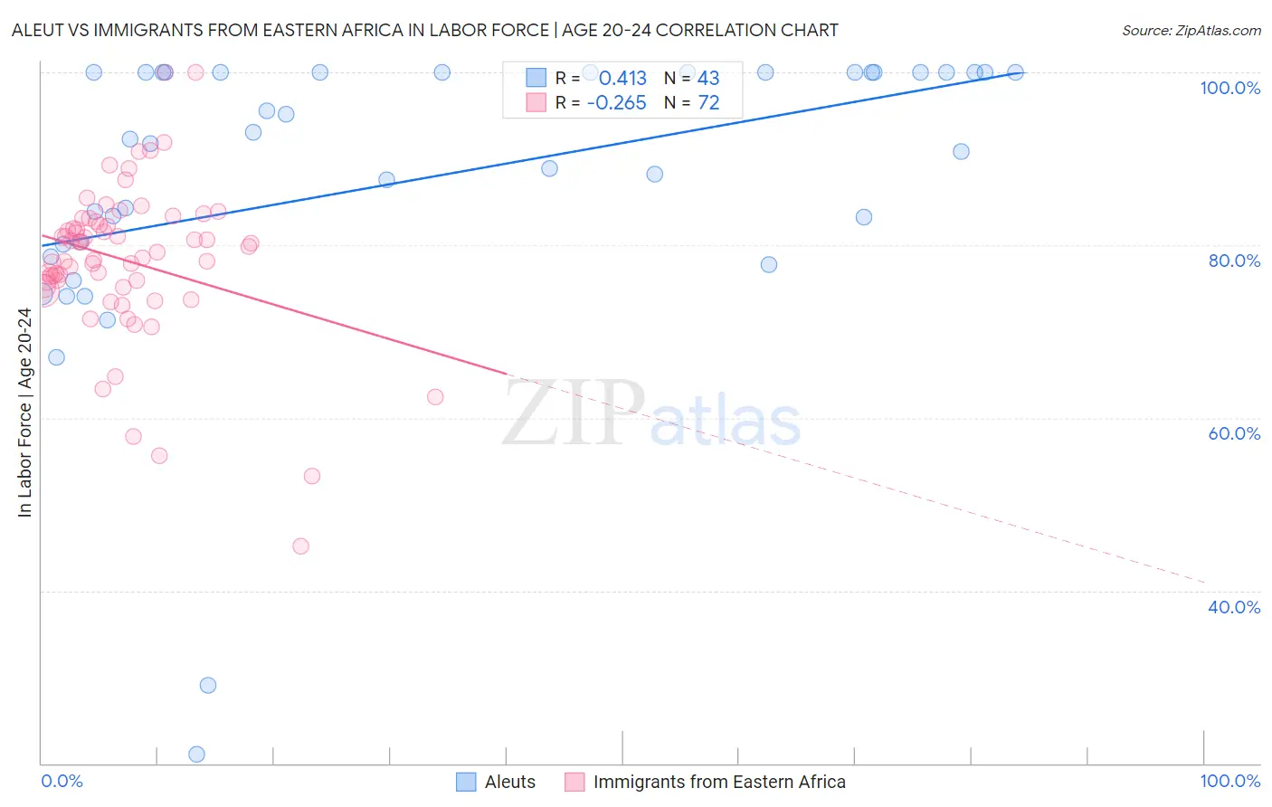 Aleut vs Immigrants from Eastern Africa In Labor Force | Age 20-24