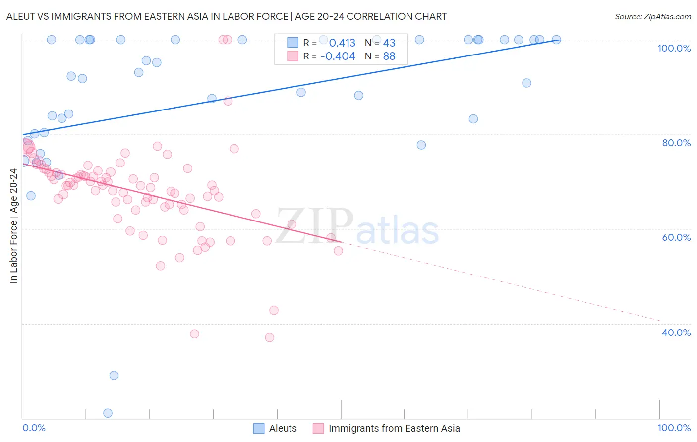 Aleut vs Immigrants from Eastern Asia In Labor Force | Age 20-24