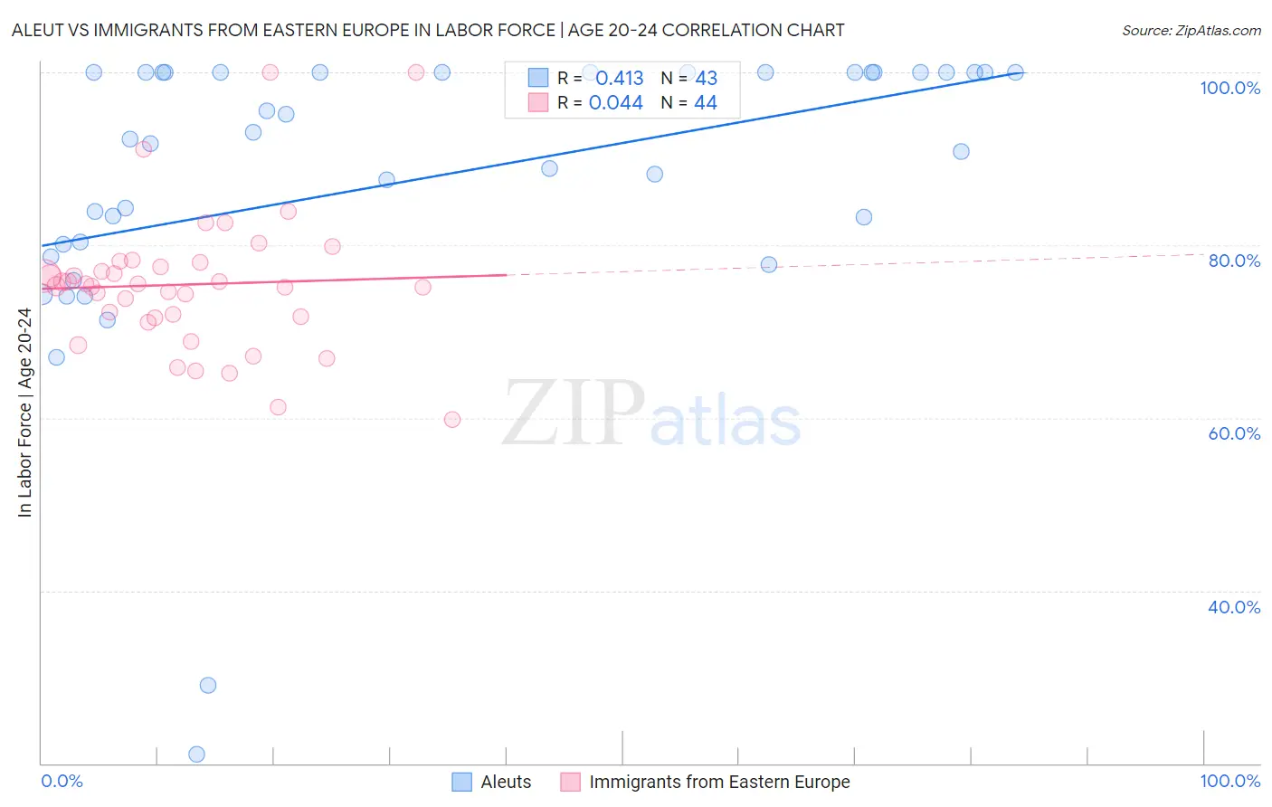 Aleut vs Immigrants from Eastern Europe In Labor Force | Age 20-24
