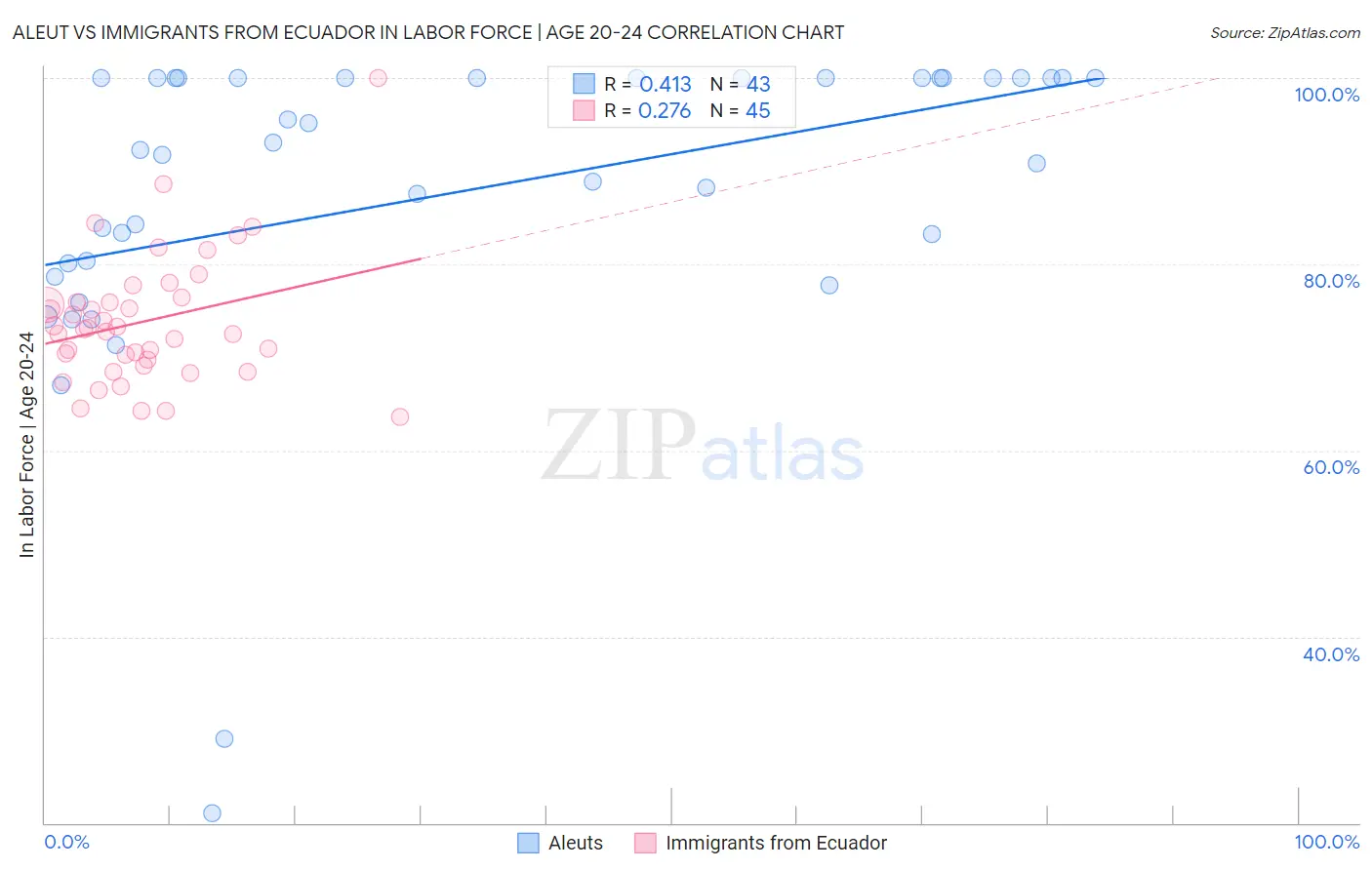 Aleut vs Immigrants from Ecuador In Labor Force | Age 20-24