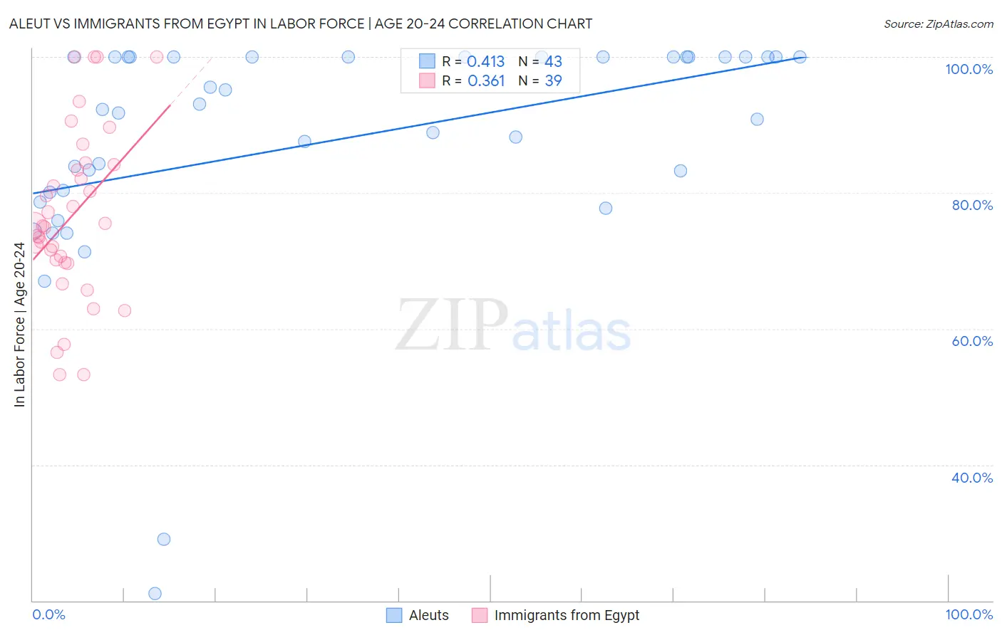 Aleut vs Immigrants from Egypt In Labor Force | Age 20-24