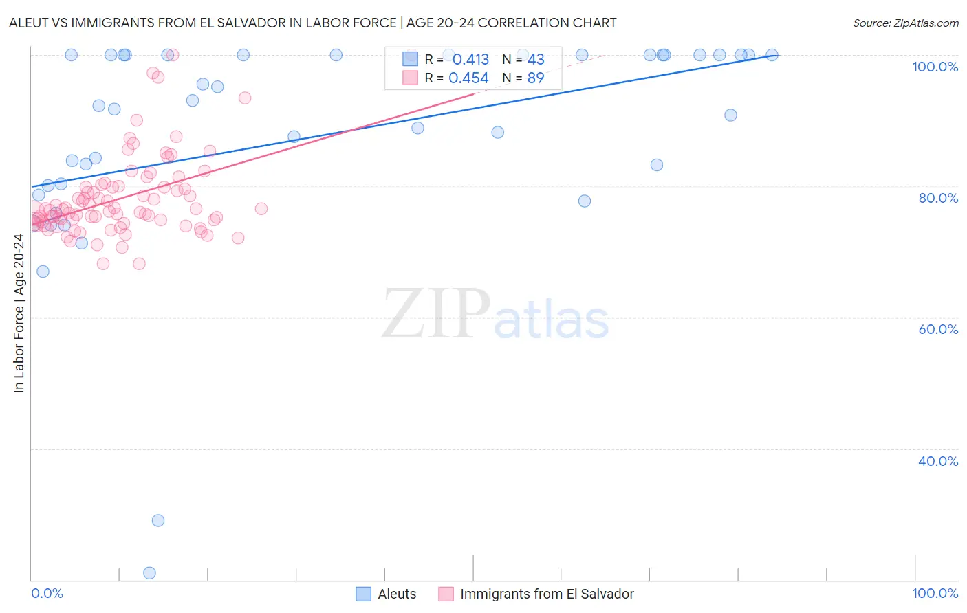 Aleut vs Immigrants from El Salvador In Labor Force | Age 20-24