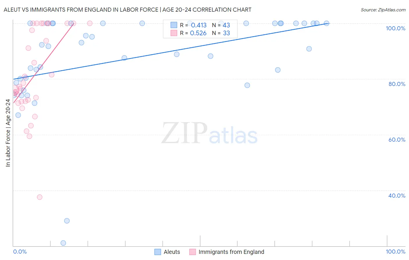 Aleut vs Immigrants from England In Labor Force | Age 20-24