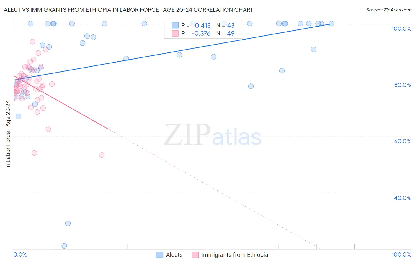 Aleut vs Immigrants from Ethiopia In Labor Force | Age 20-24