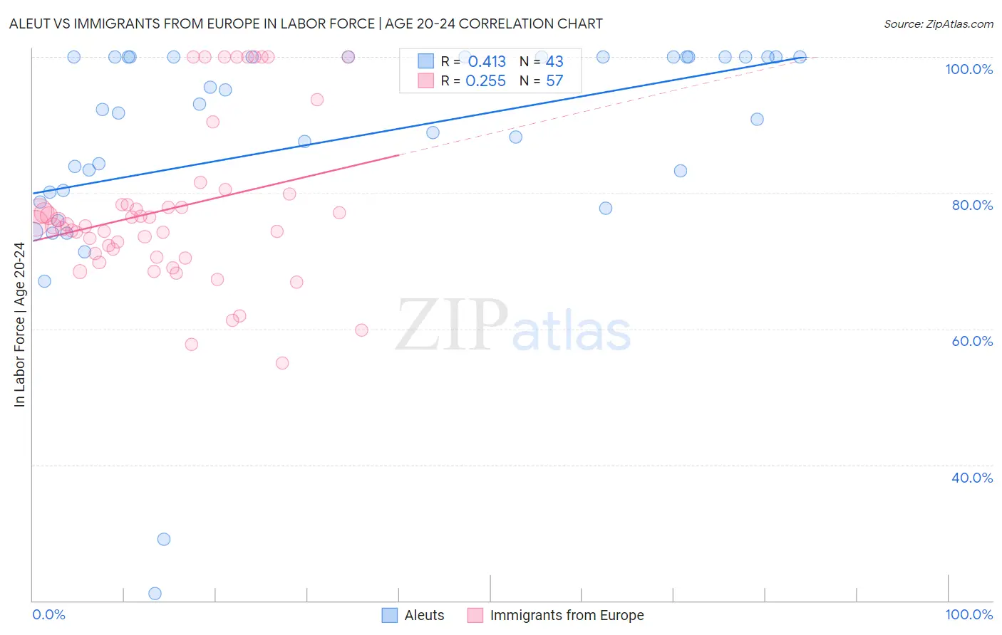 Aleut vs Immigrants from Europe In Labor Force | Age 20-24