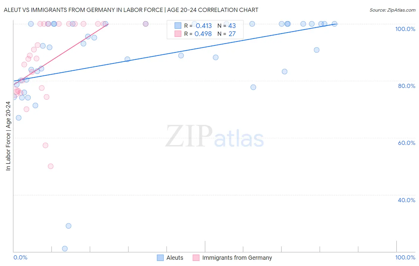 Aleut vs Immigrants from Germany In Labor Force | Age 20-24