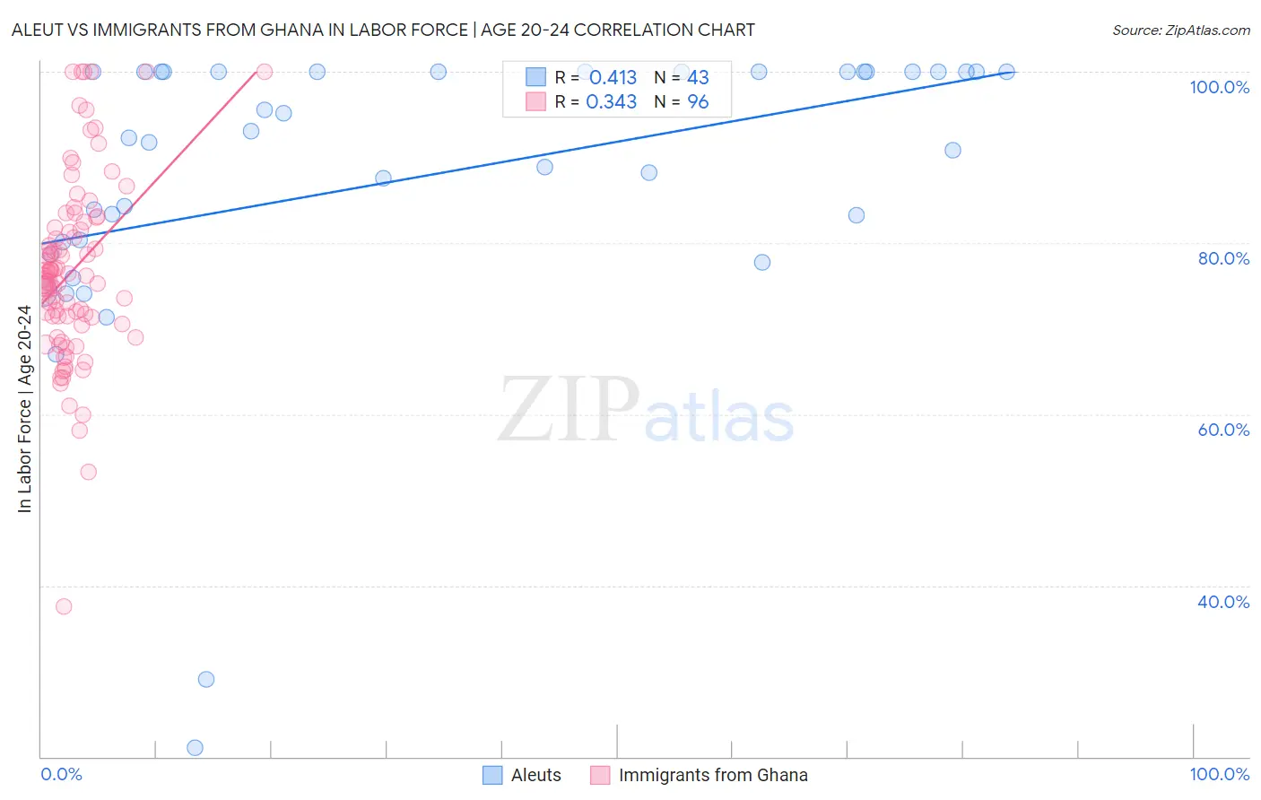 Aleut vs Immigrants from Ghana In Labor Force | Age 20-24