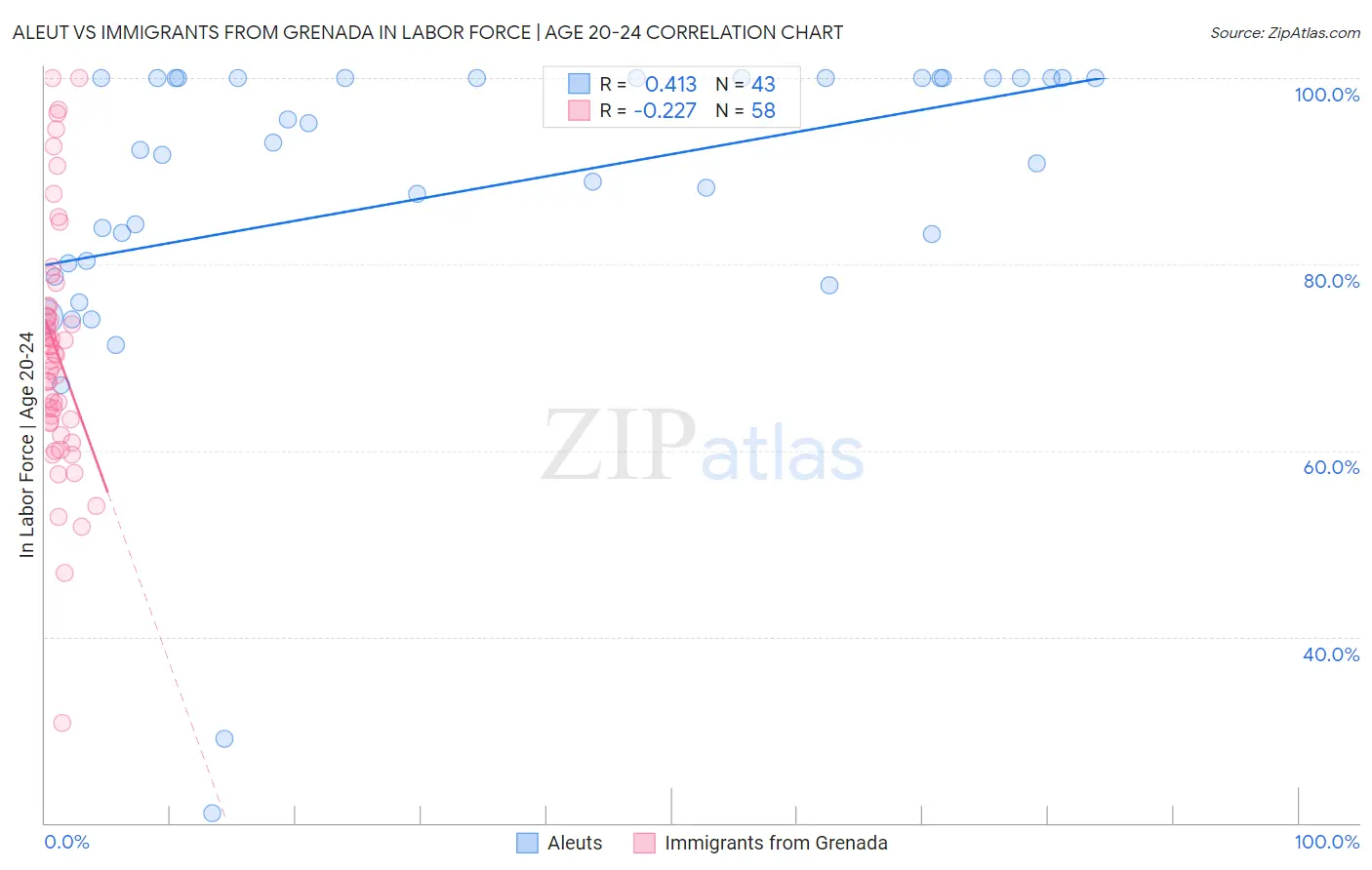 Aleut vs Immigrants from Grenada In Labor Force | Age 20-24
