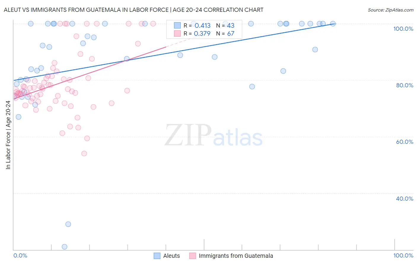 Aleut vs Immigrants from Guatemala In Labor Force | Age 20-24