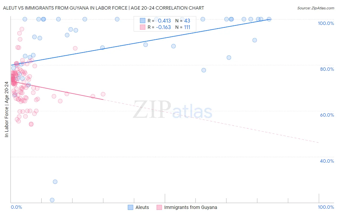 Aleut vs Immigrants from Guyana In Labor Force | Age 20-24