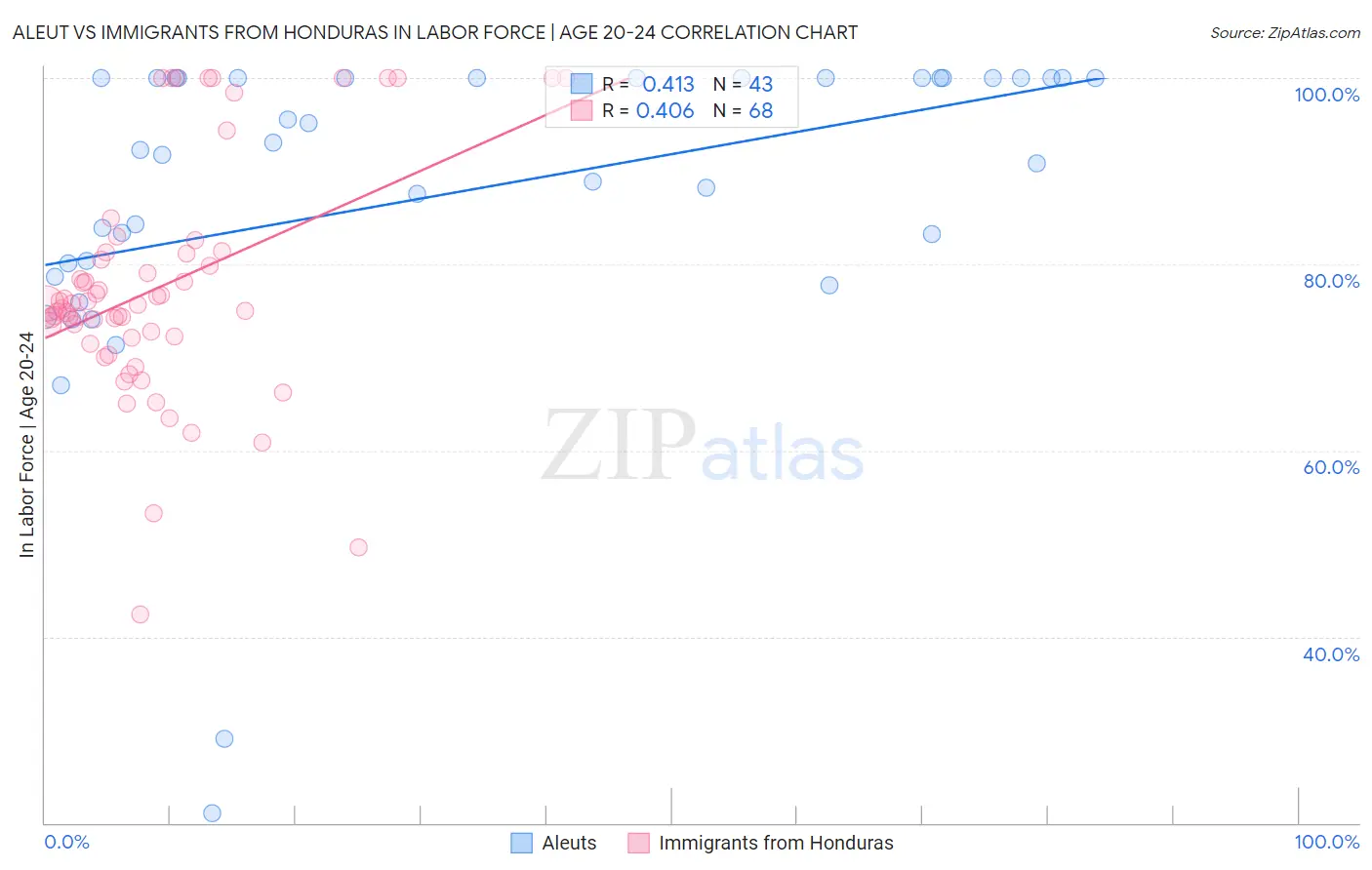 Aleut vs Immigrants from Honduras In Labor Force | Age 20-24