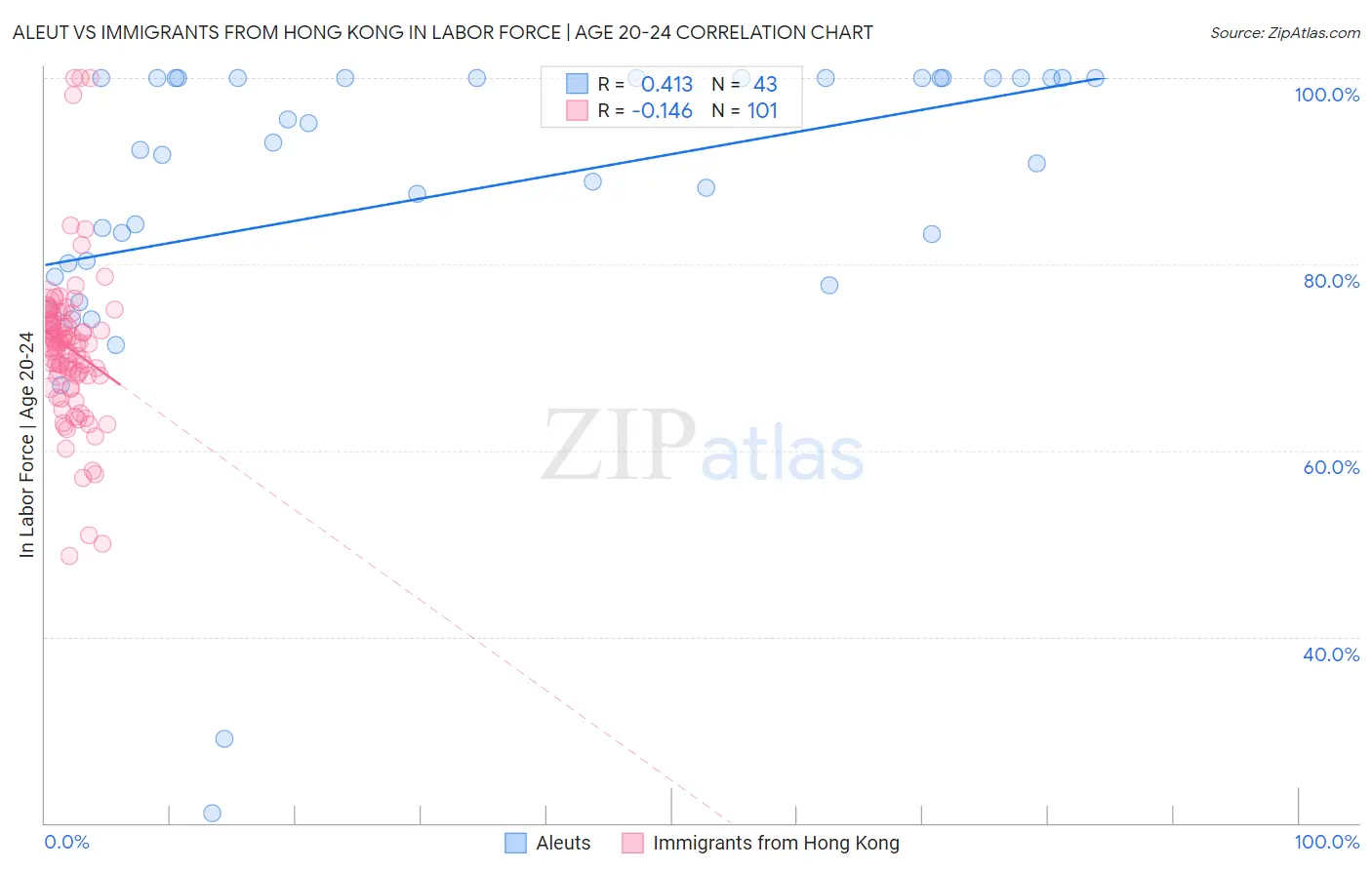 Aleut vs Immigrants from Hong Kong In Labor Force | Age 20-24