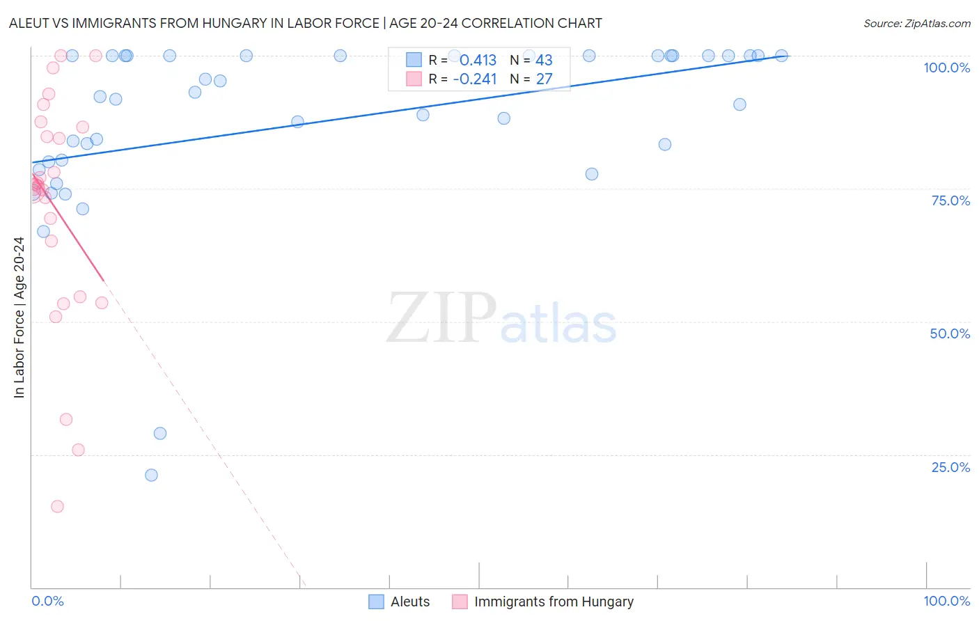 Aleut vs Immigrants from Hungary In Labor Force | Age 20-24