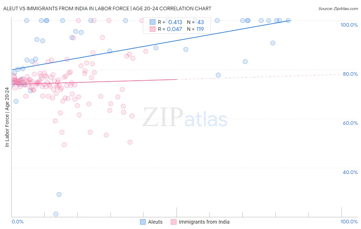 Aleut vs Immigrants from India In Labor Force | Age 20-24