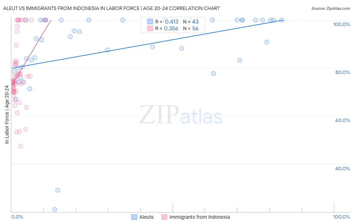 Aleut vs Immigrants from Indonesia In Labor Force | Age 20-24