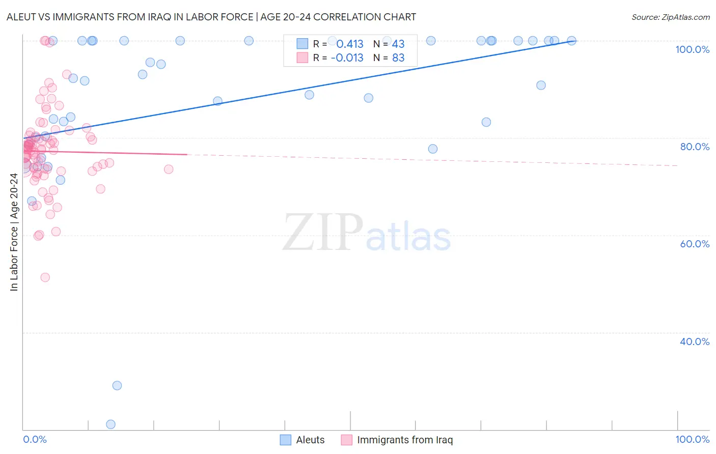 Aleut vs Immigrants from Iraq In Labor Force | Age 20-24