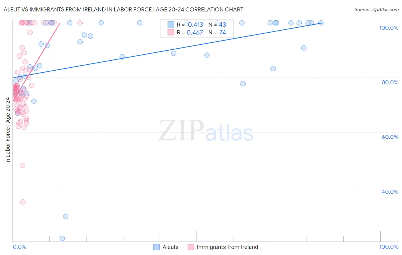 Aleut vs Immigrants from Ireland In Labor Force | Age 20-24