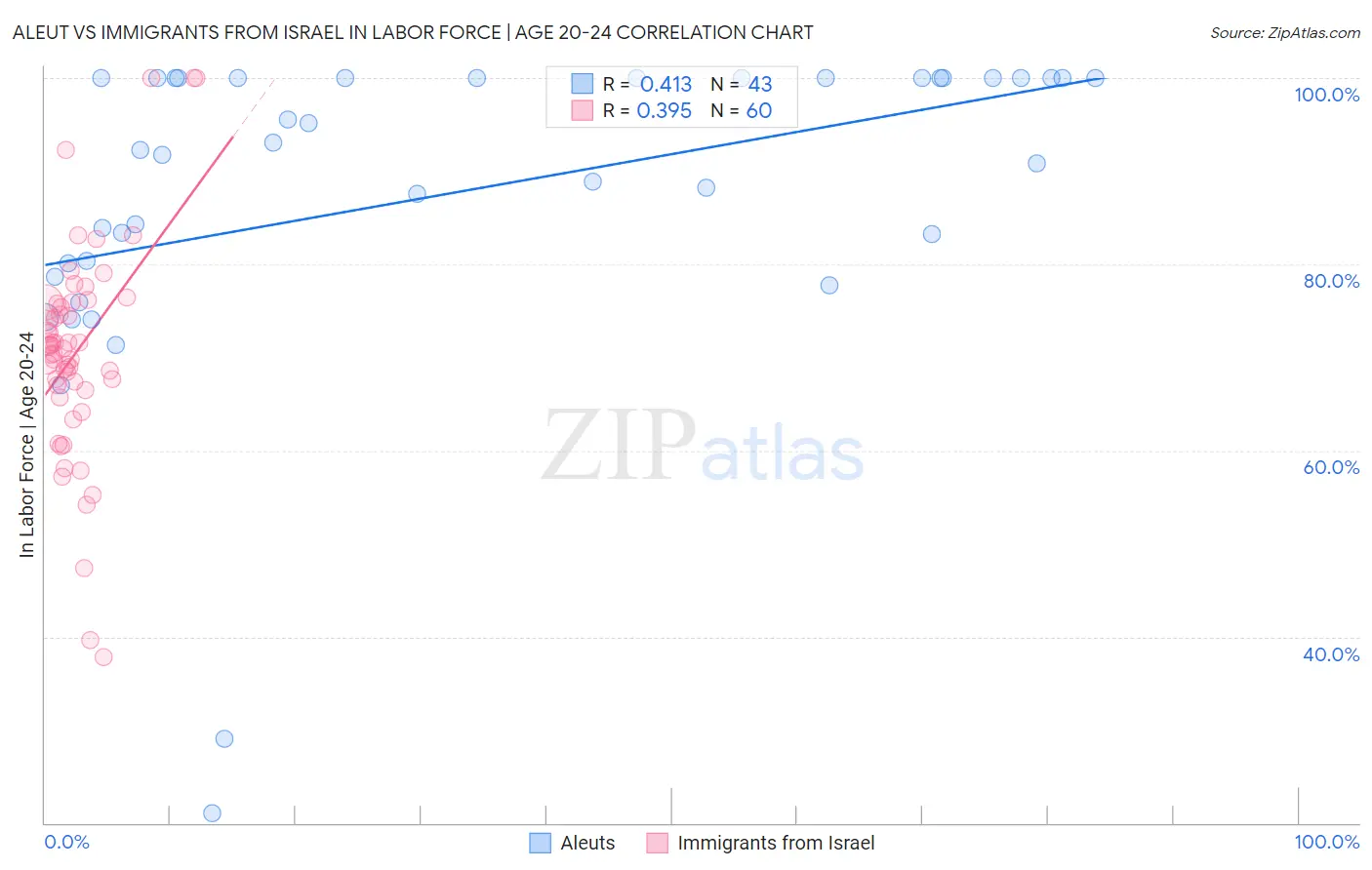 Aleut vs Immigrants from Israel In Labor Force | Age 20-24