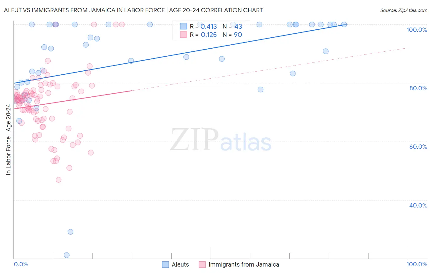 Aleut vs Immigrants from Jamaica In Labor Force | Age 20-24