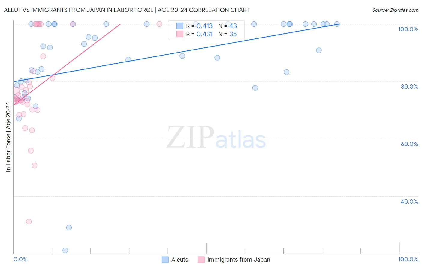 Aleut vs Immigrants from Japan In Labor Force | Age 20-24