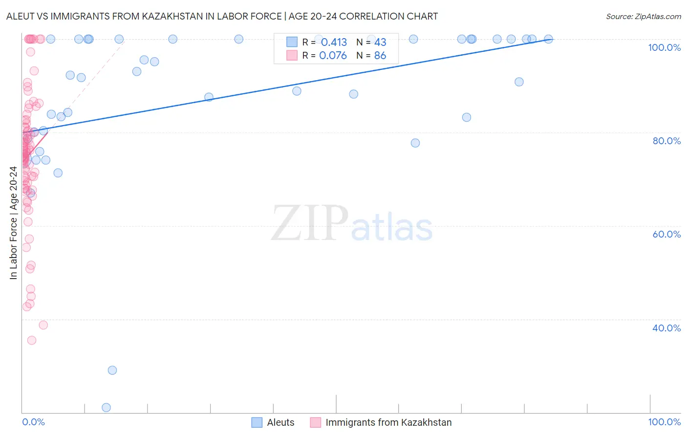 Aleut vs Immigrants from Kazakhstan In Labor Force | Age 20-24
