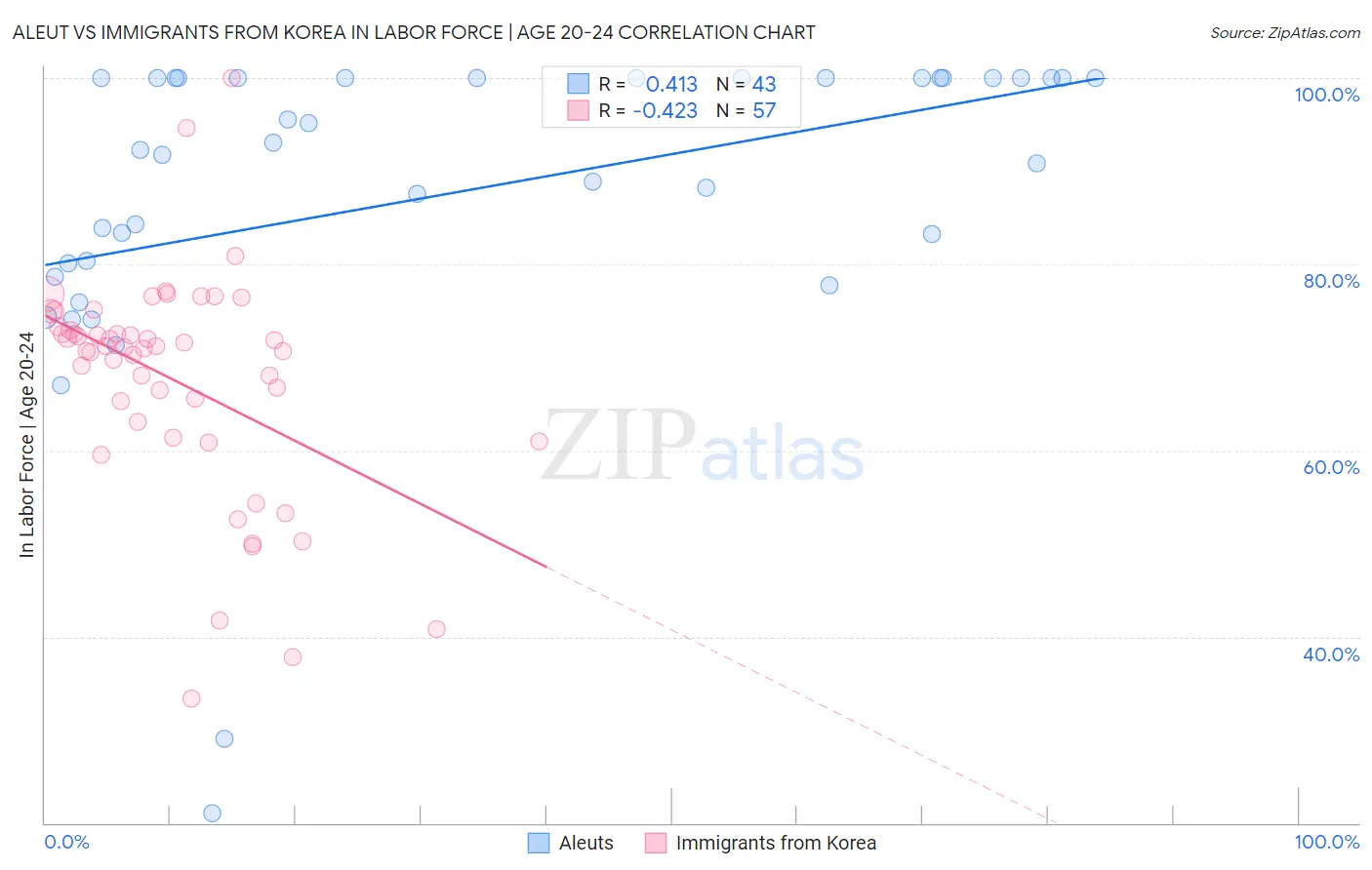 Aleut vs Immigrants from Korea In Labor Force | Age 20-24