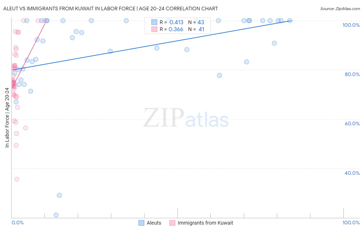 Aleut vs Immigrants from Kuwait In Labor Force | Age 20-24
