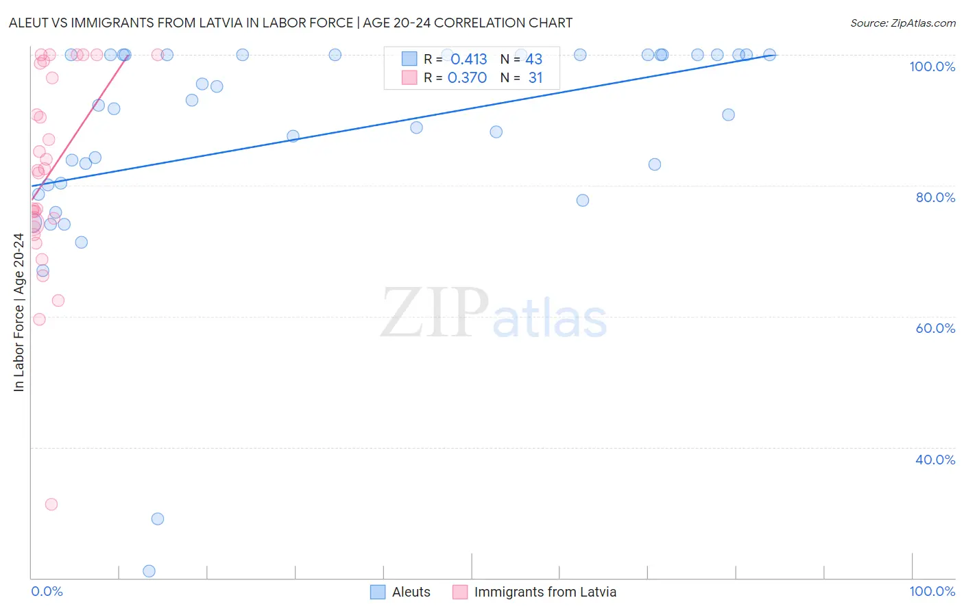 Aleut vs Immigrants from Latvia In Labor Force | Age 20-24